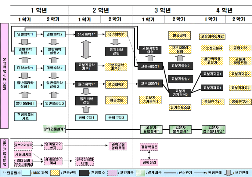 2017학년도 고분자공학심화프로그램 교과목 이수체계도