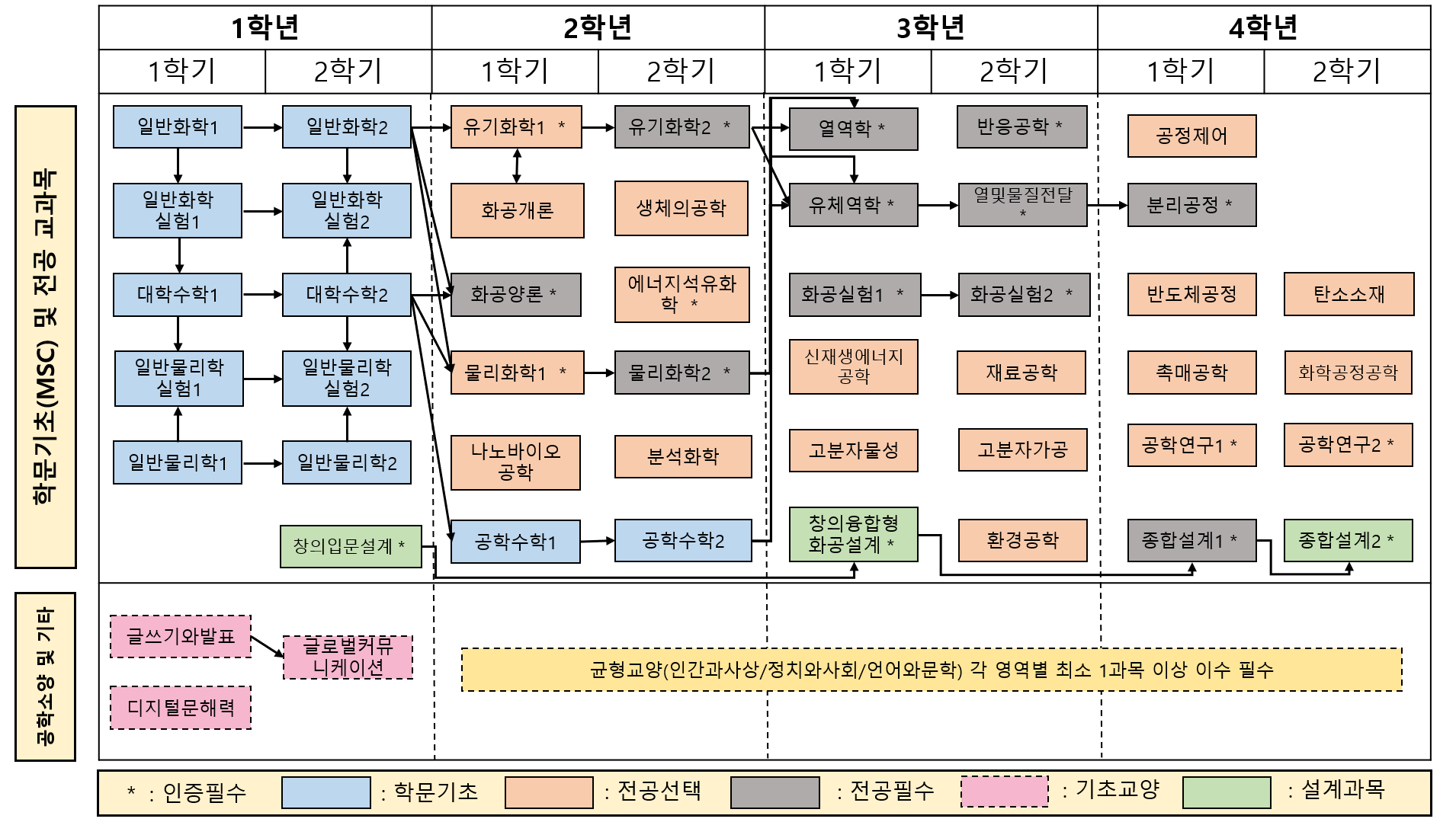 2026학년도 화학공학심화프로그램 교과목 이수체계도